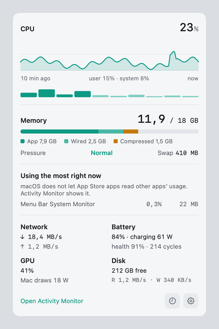 The panel under the menu bar item: CPU chart, per-core bars, memory breakdown, network, battery, GPU and disk