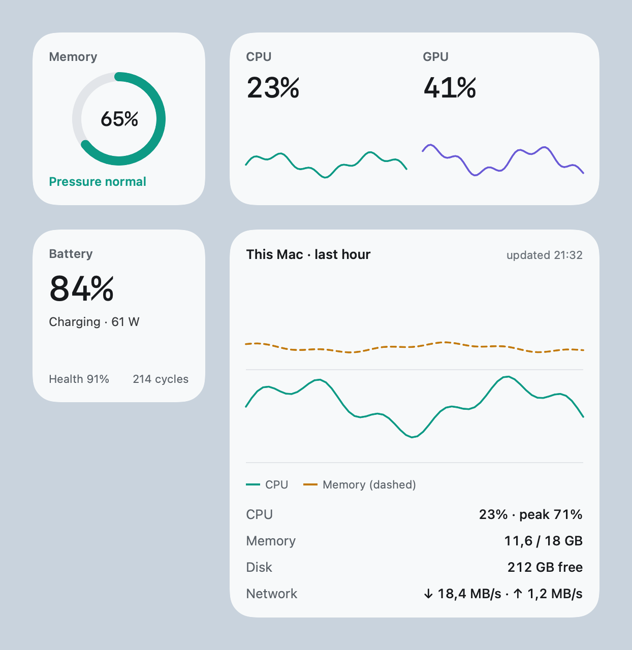 Desktop widgets: memory ring, battery, CPU and GPU, and an overview of the last hour